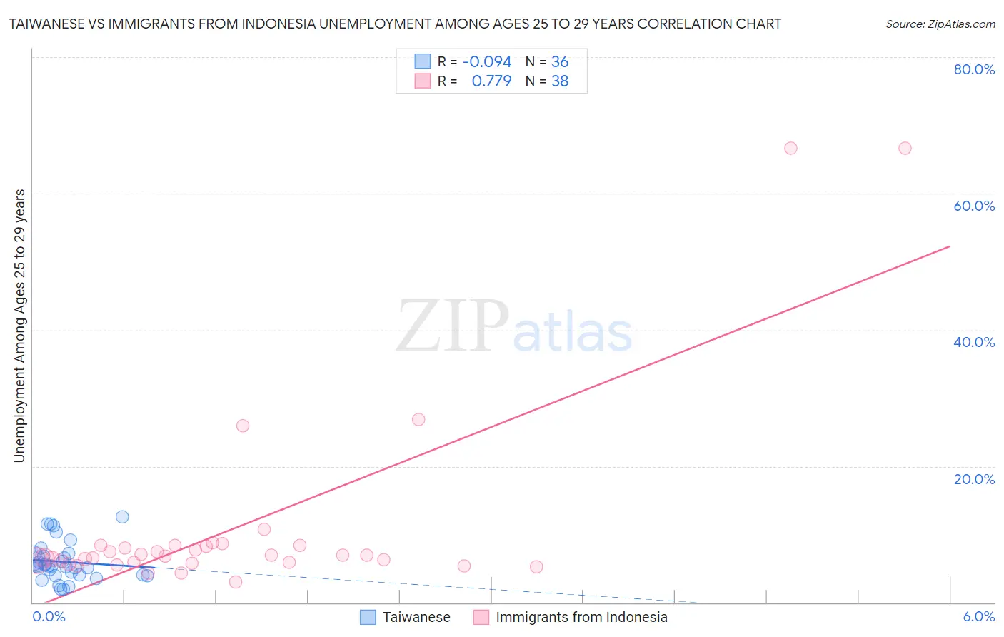 Taiwanese vs Immigrants from Indonesia Unemployment Among Ages 25 to 29 years