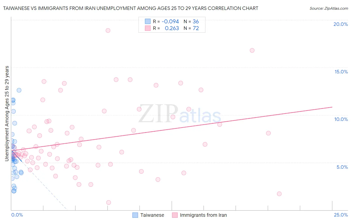 Taiwanese vs Immigrants from Iran Unemployment Among Ages 25 to 29 years