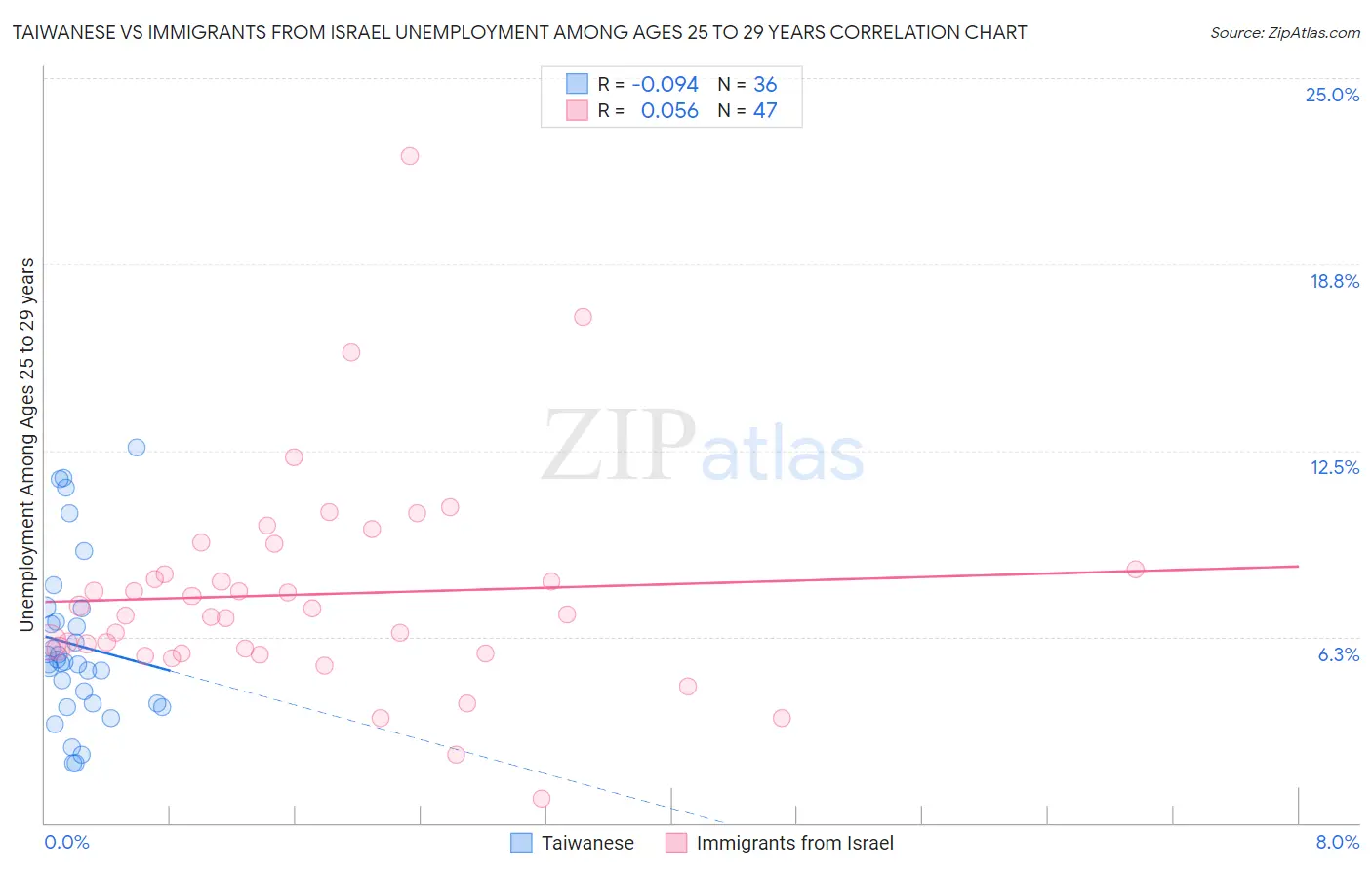 Taiwanese vs Immigrants from Israel Unemployment Among Ages 25 to 29 years