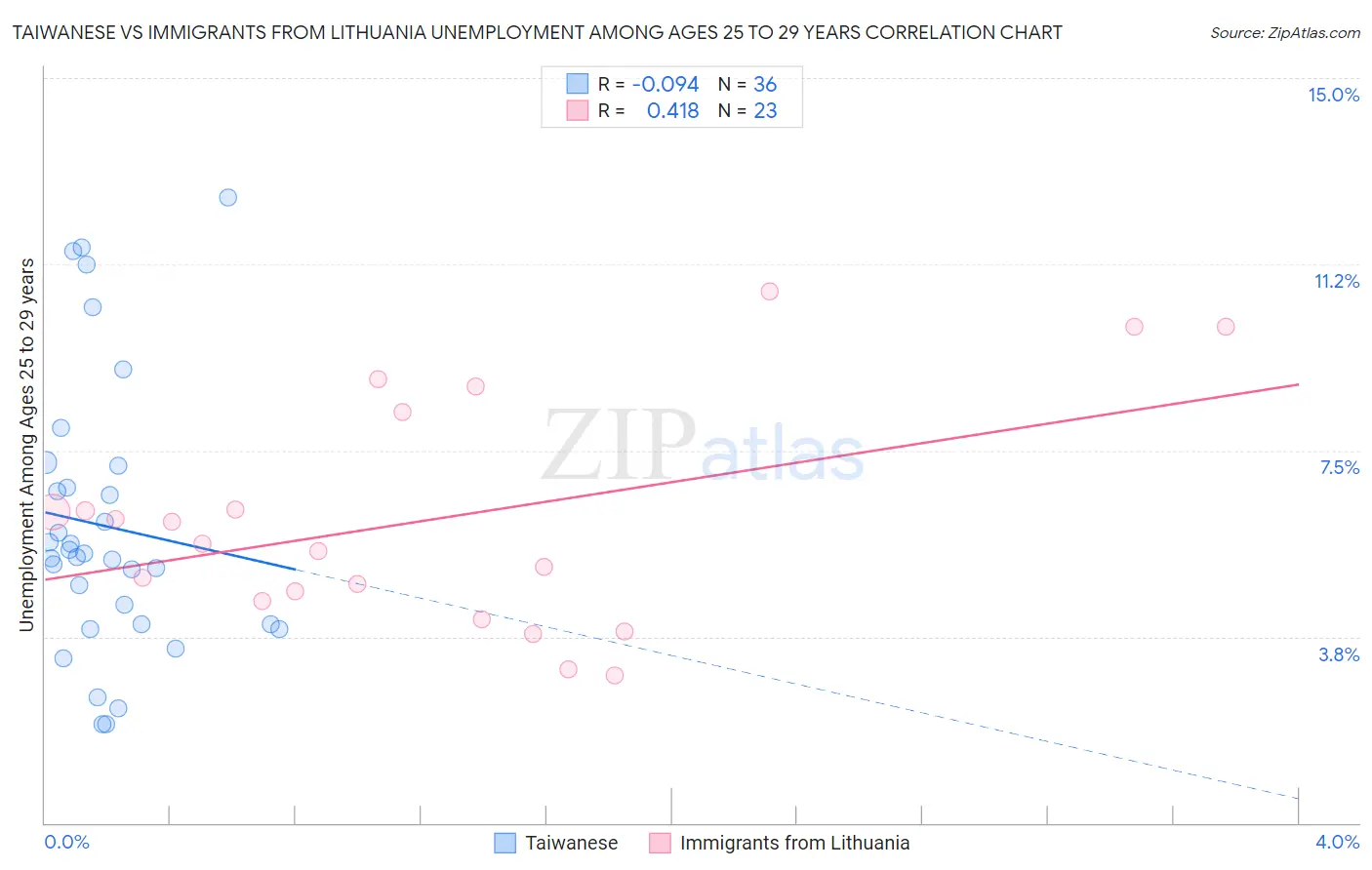 Taiwanese vs Immigrants from Lithuania Unemployment Among Ages 25 to 29 years