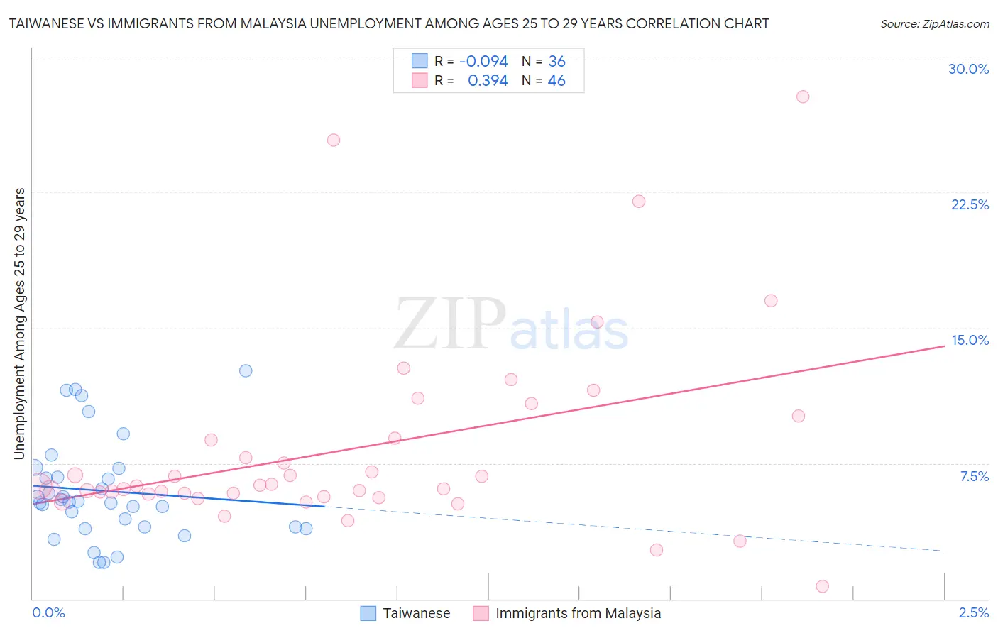 Taiwanese vs Immigrants from Malaysia Unemployment Among Ages 25 to 29 years