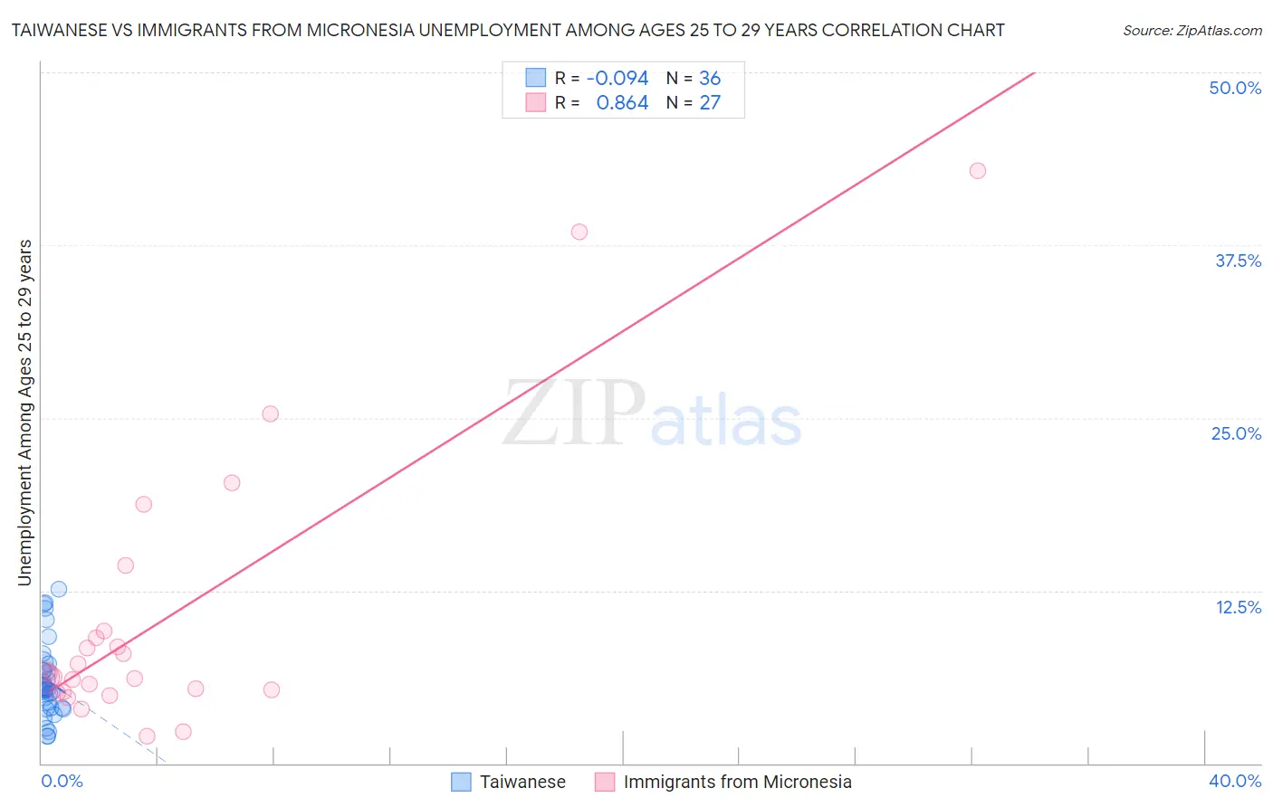 Taiwanese vs Immigrants from Micronesia Unemployment Among Ages 25 to 29 years
