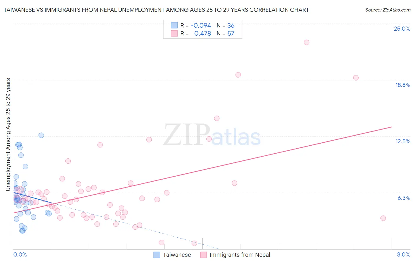 Taiwanese vs Immigrants from Nepal Unemployment Among Ages 25 to 29 years