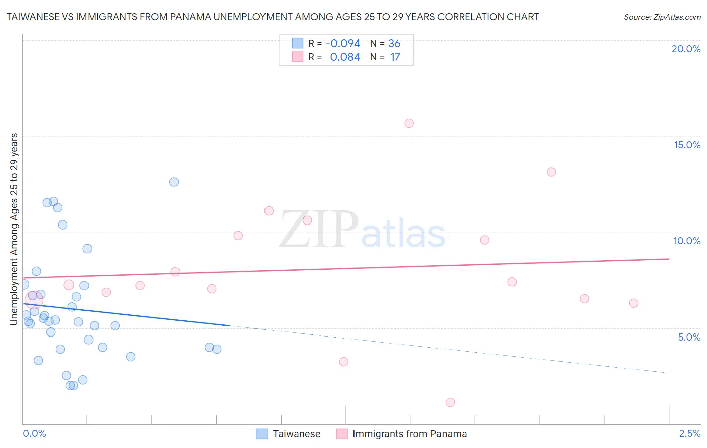 Taiwanese vs Immigrants from Panama Unemployment Among Ages 25 to 29 years