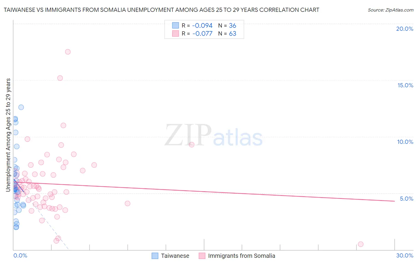 Taiwanese vs Immigrants from Somalia Unemployment Among Ages 25 to 29 years