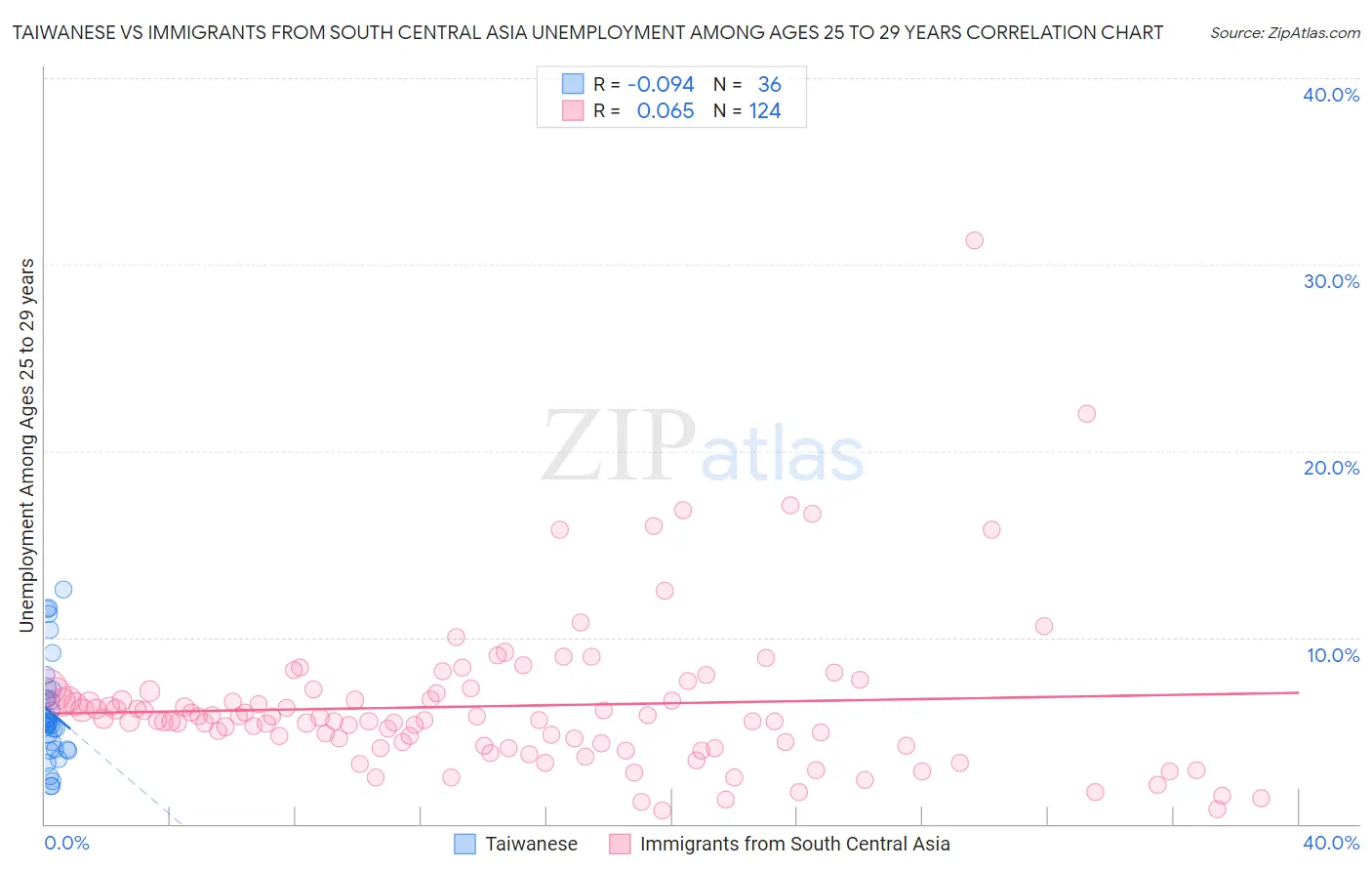 Taiwanese vs Immigrants from South Central Asia Unemployment Among Ages 25 to 29 years