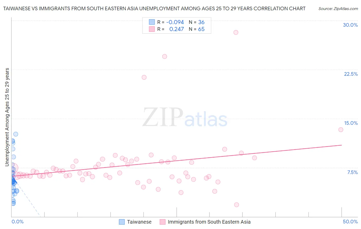 Taiwanese vs Immigrants from South Eastern Asia Unemployment Among Ages 25 to 29 years
