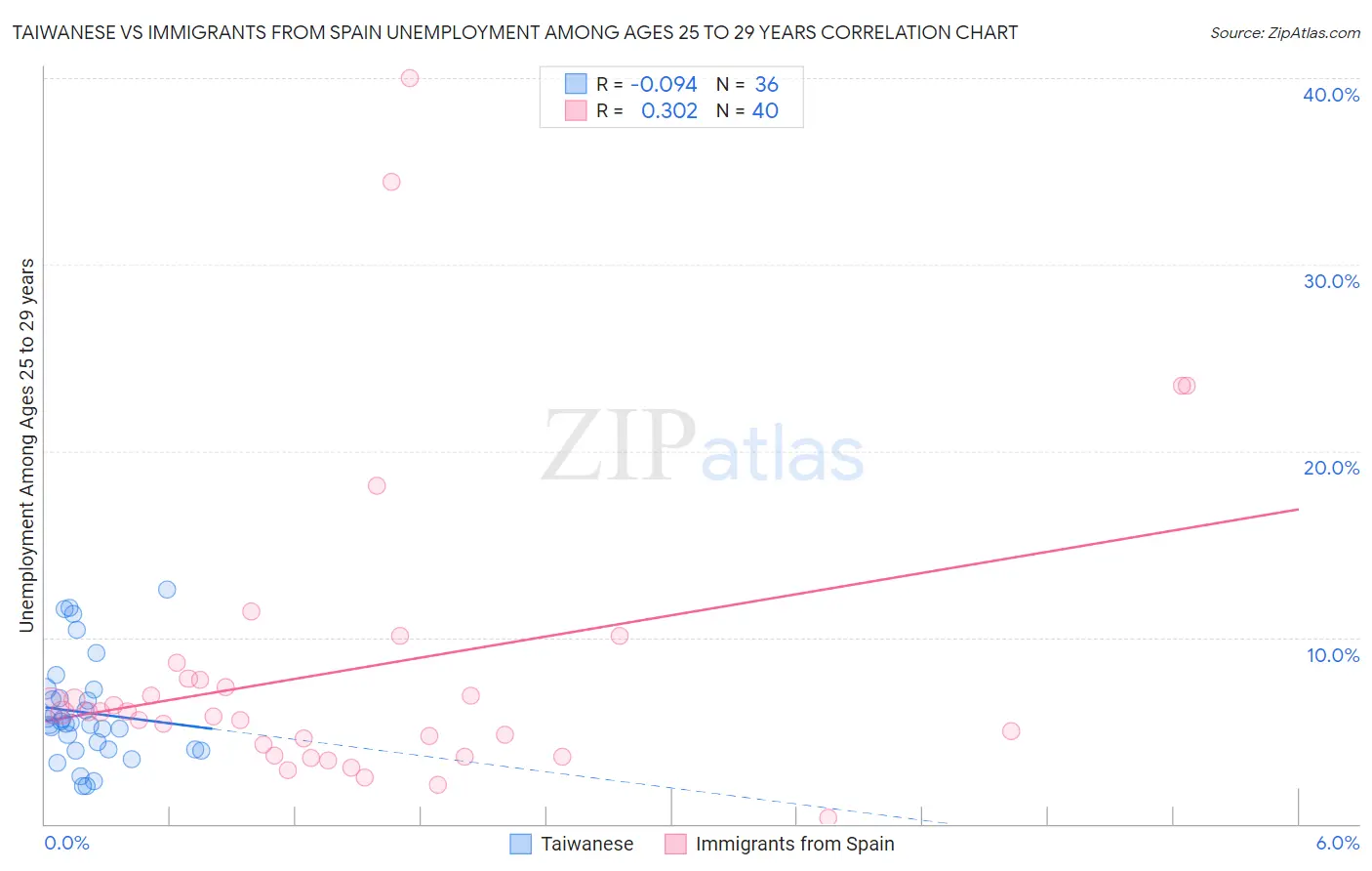 Taiwanese vs Immigrants from Spain Unemployment Among Ages 25 to 29 years