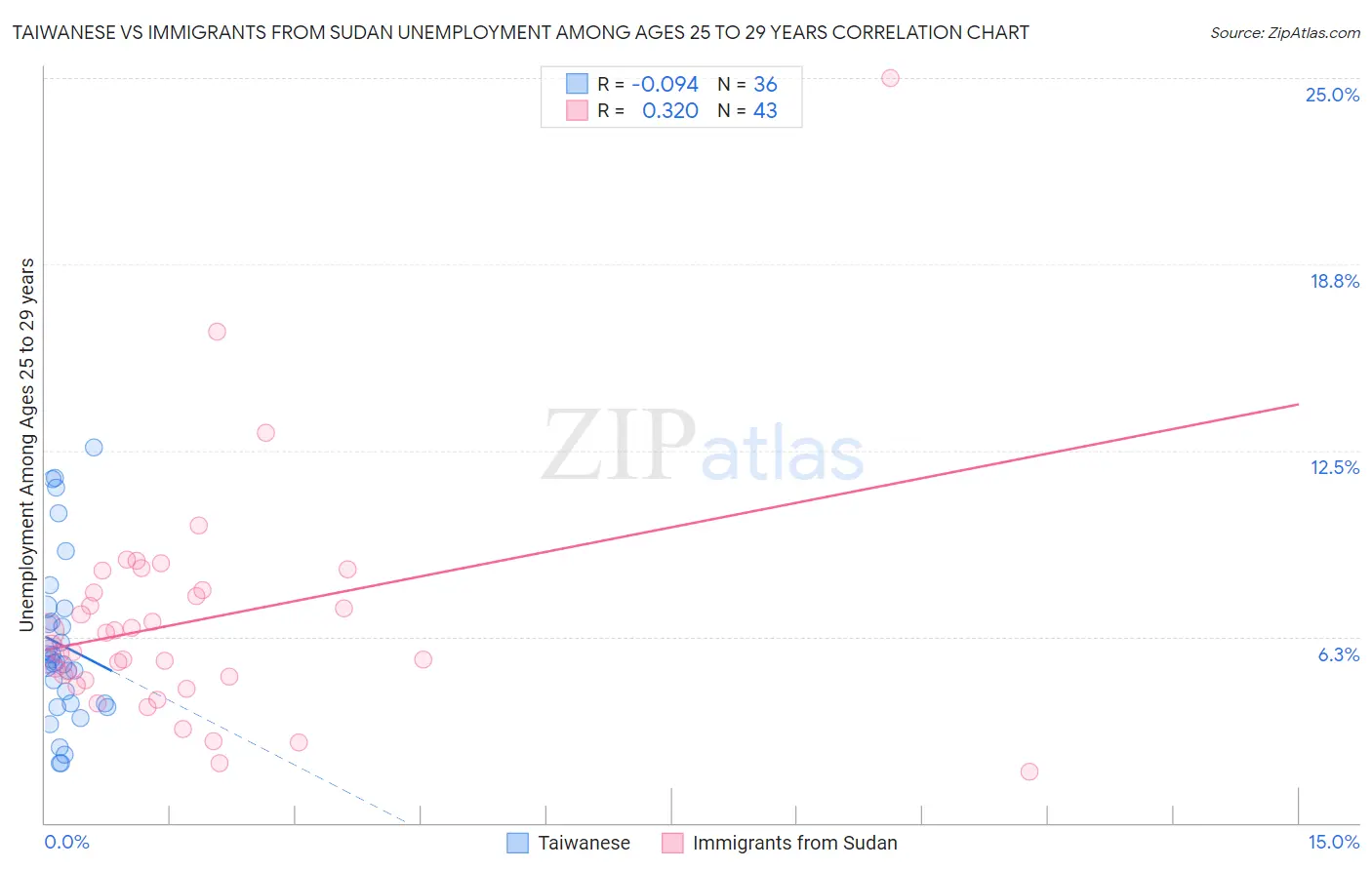 Taiwanese vs Immigrants from Sudan Unemployment Among Ages 25 to 29 years