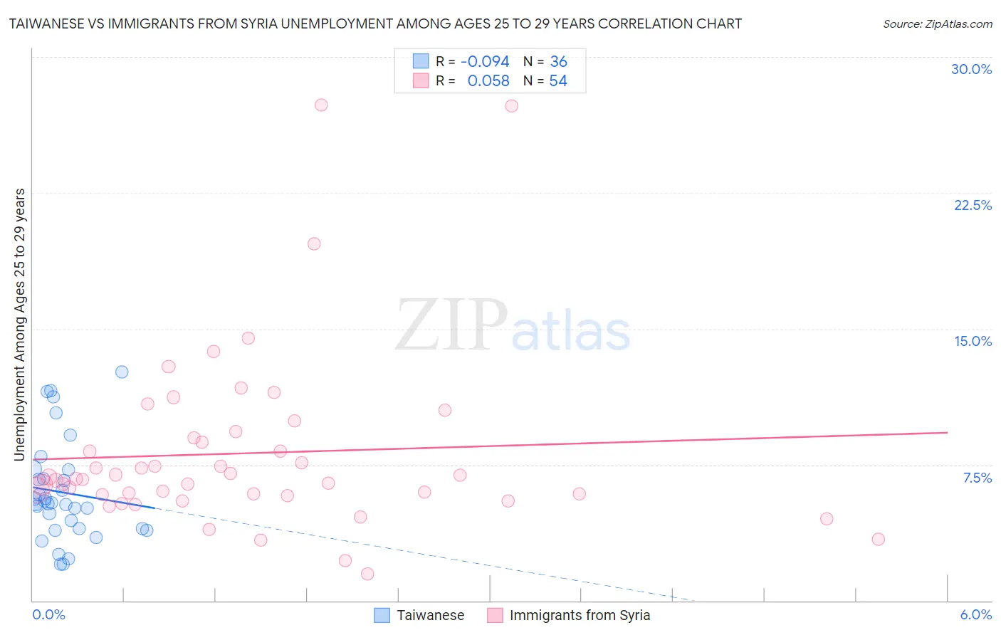 Taiwanese vs Immigrants from Syria Unemployment Among Ages 25 to 29 years