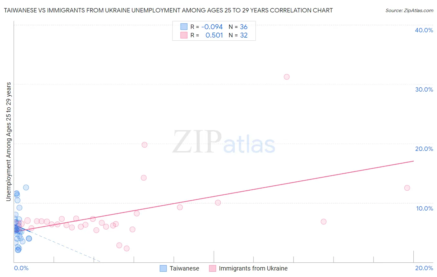 Taiwanese vs Immigrants from Ukraine Unemployment Among Ages 25 to 29 years