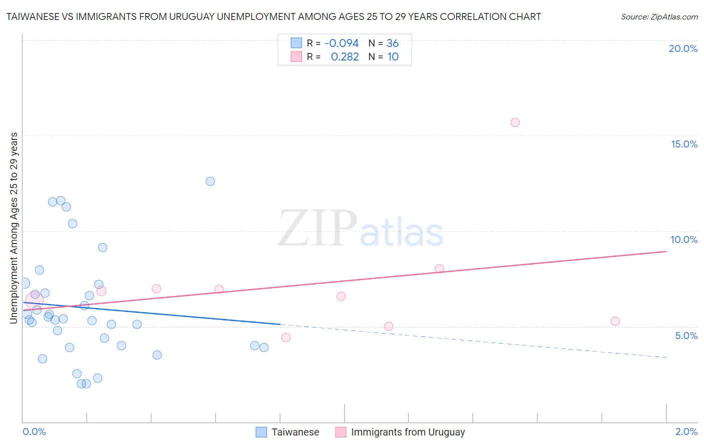 Taiwanese vs Immigrants from Uruguay Unemployment Among Ages 25 to 29 years