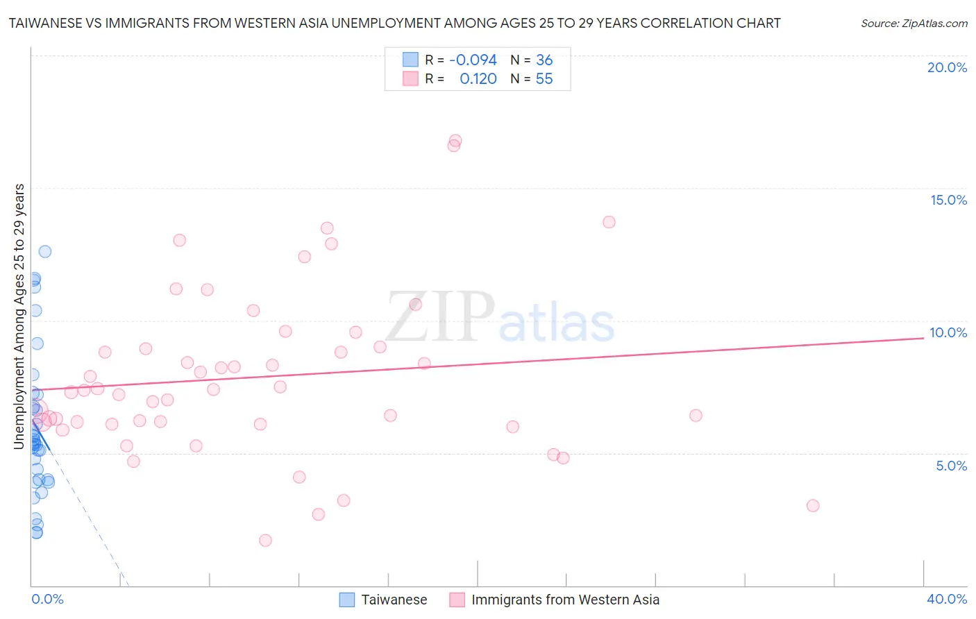 Taiwanese vs Immigrants from Western Asia Unemployment Among Ages 25 to 29 years