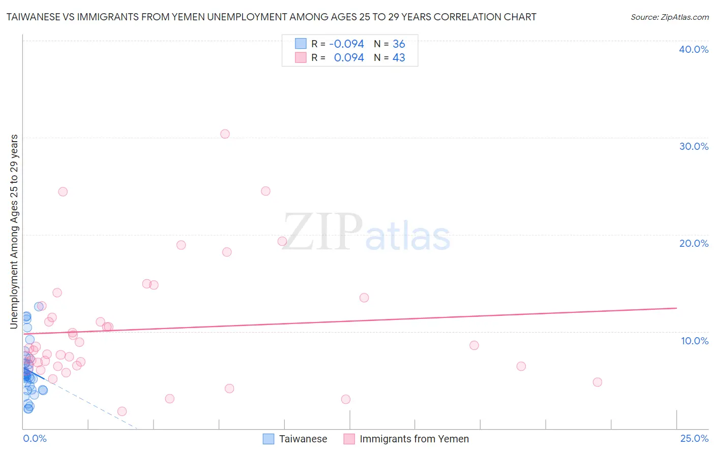 Taiwanese vs Immigrants from Yemen Unemployment Among Ages 25 to 29 years