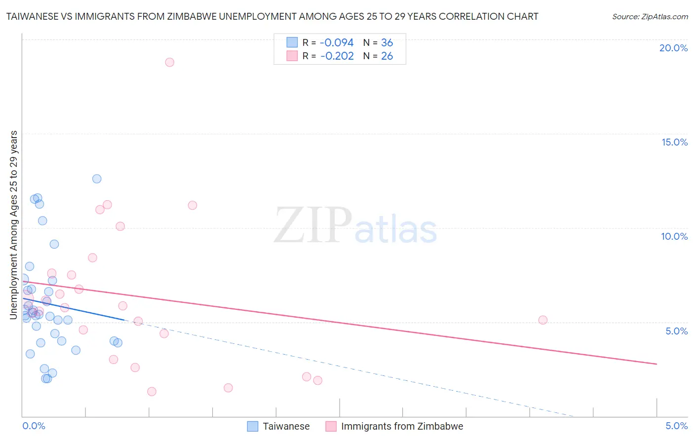 Taiwanese vs Immigrants from Zimbabwe Unemployment Among Ages 25 to 29 years
