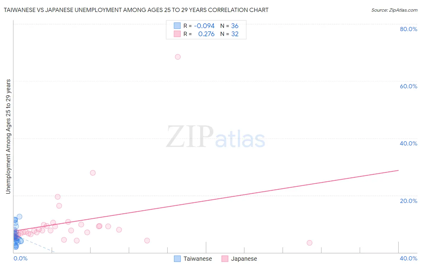Taiwanese vs Japanese Unemployment Among Ages 25 to 29 years