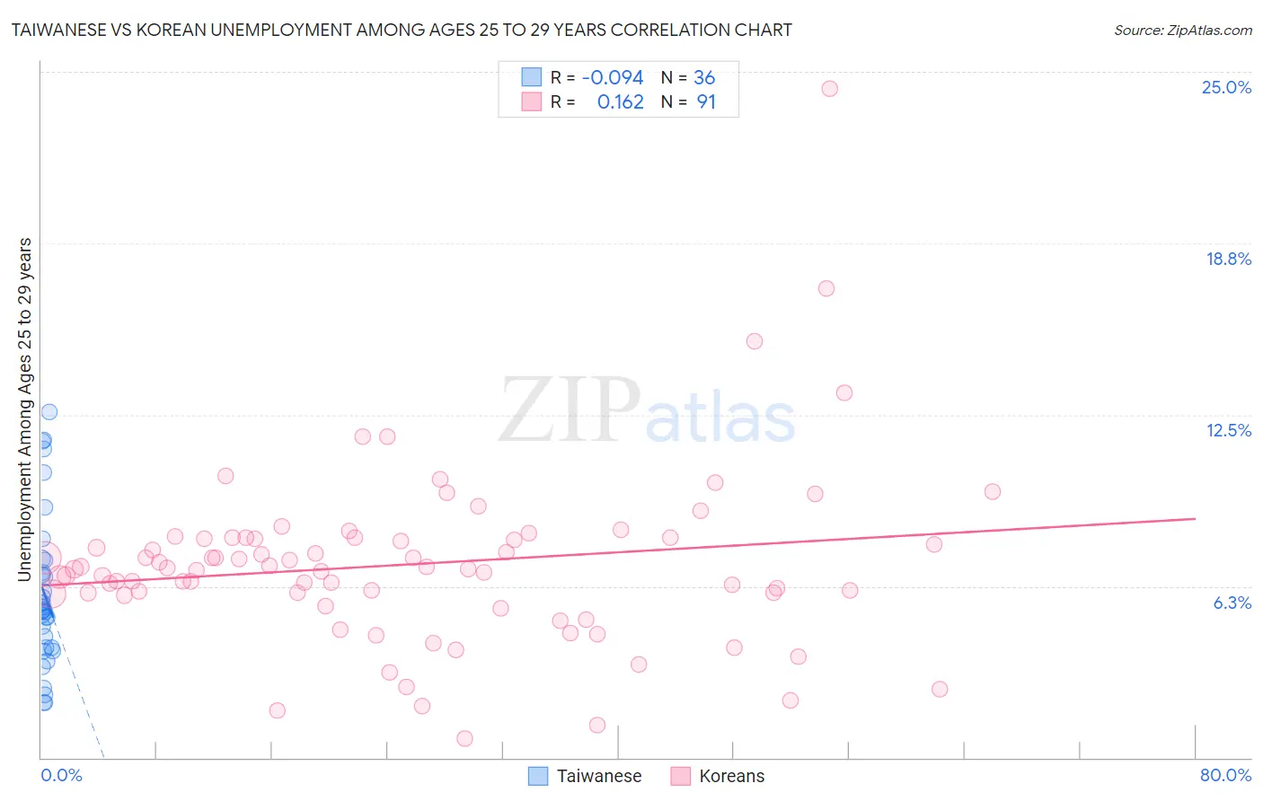 Taiwanese vs Korean Unemployment Among Ages 25 to 29 years