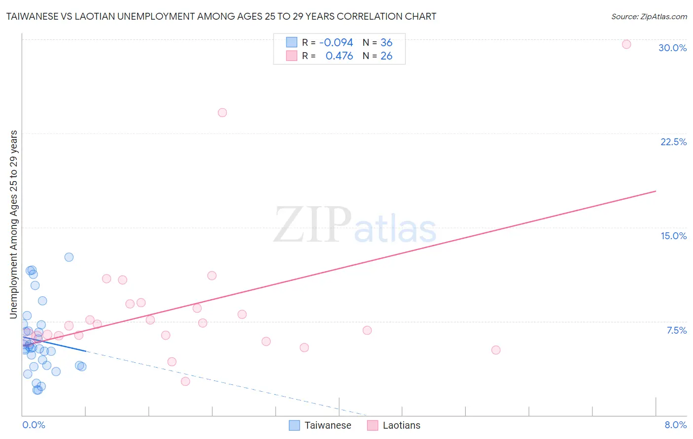 Taiwanese vs Laotian Unemployment Among Ages 25 to 29 years