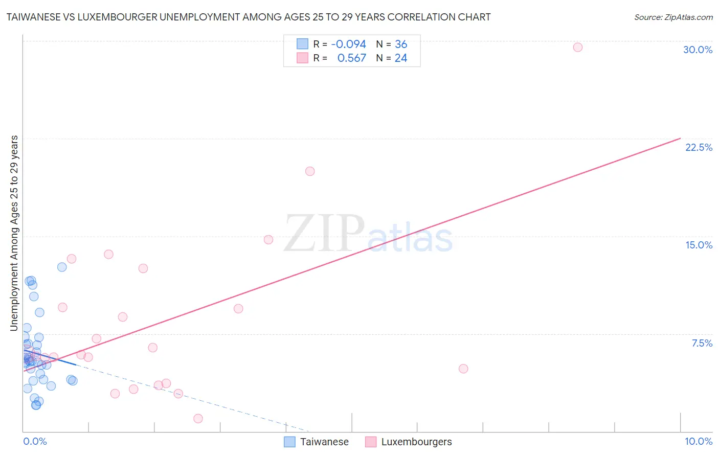 Taiwanese vs Luxembourger Unemployment Among Ages 25 to 29 years