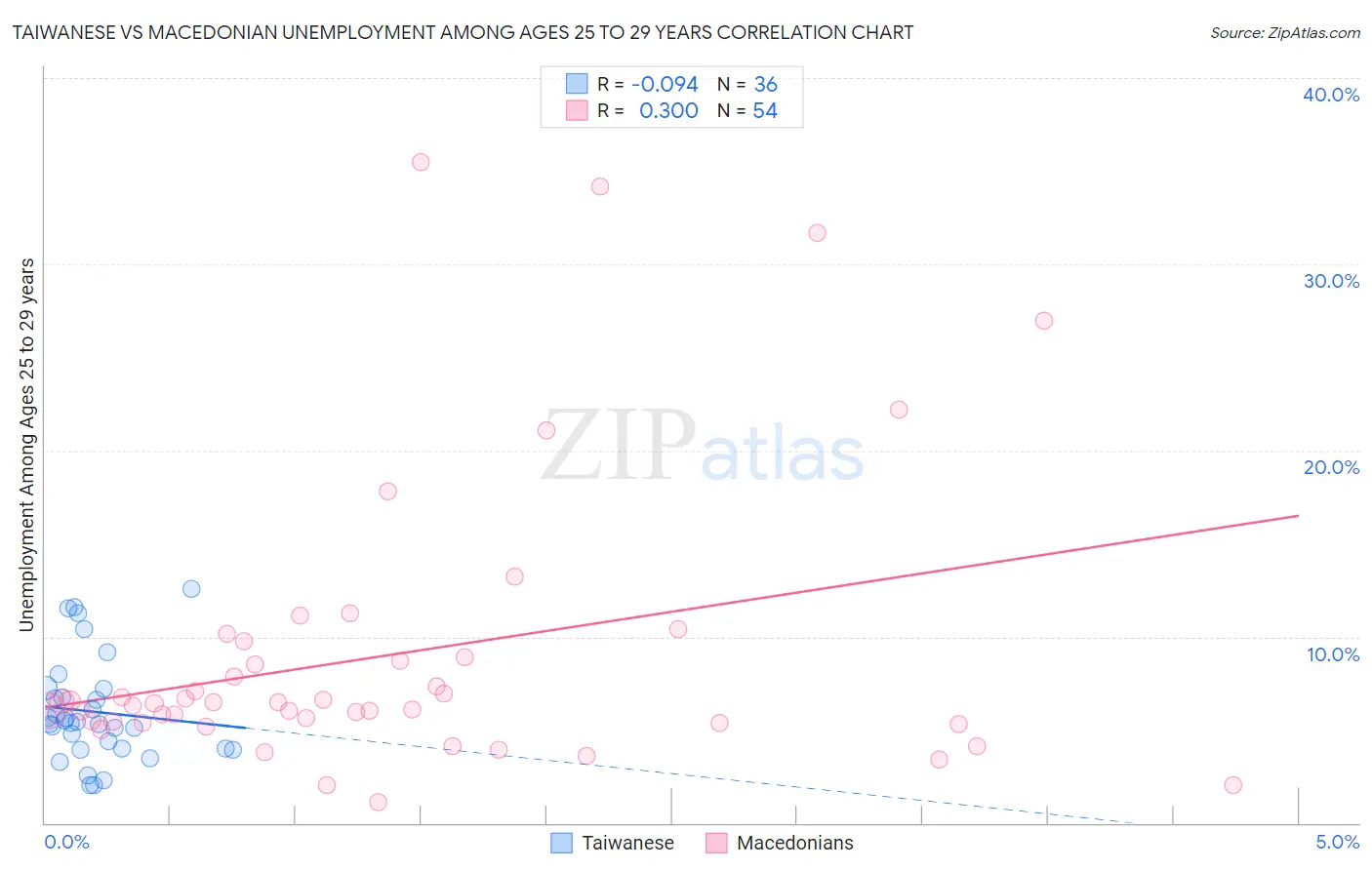 Taiwanese vs Macedonian Unemployment Among Ages 25 to 29 years