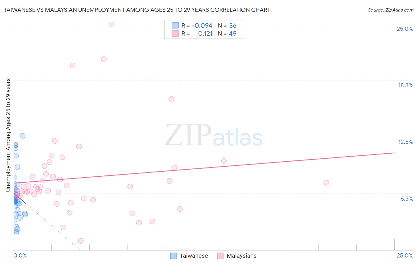 Taiwanese vs Malaysian Unemployment Among Ages 25 to 29 years