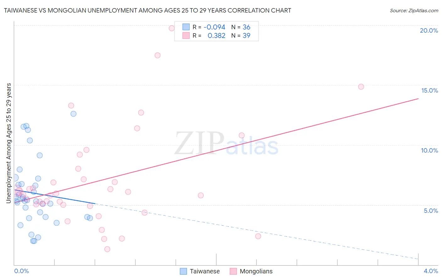 Taiwanese vs Mongolian Unemployment Among Ages 25 to 29 years