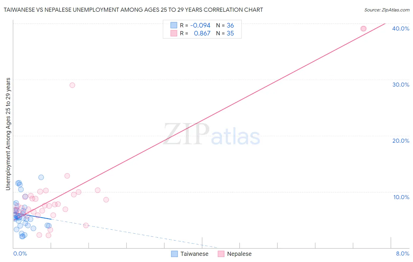 Taiwanese vs Nepalese Unemployment Among Ages 25 to 29 years
