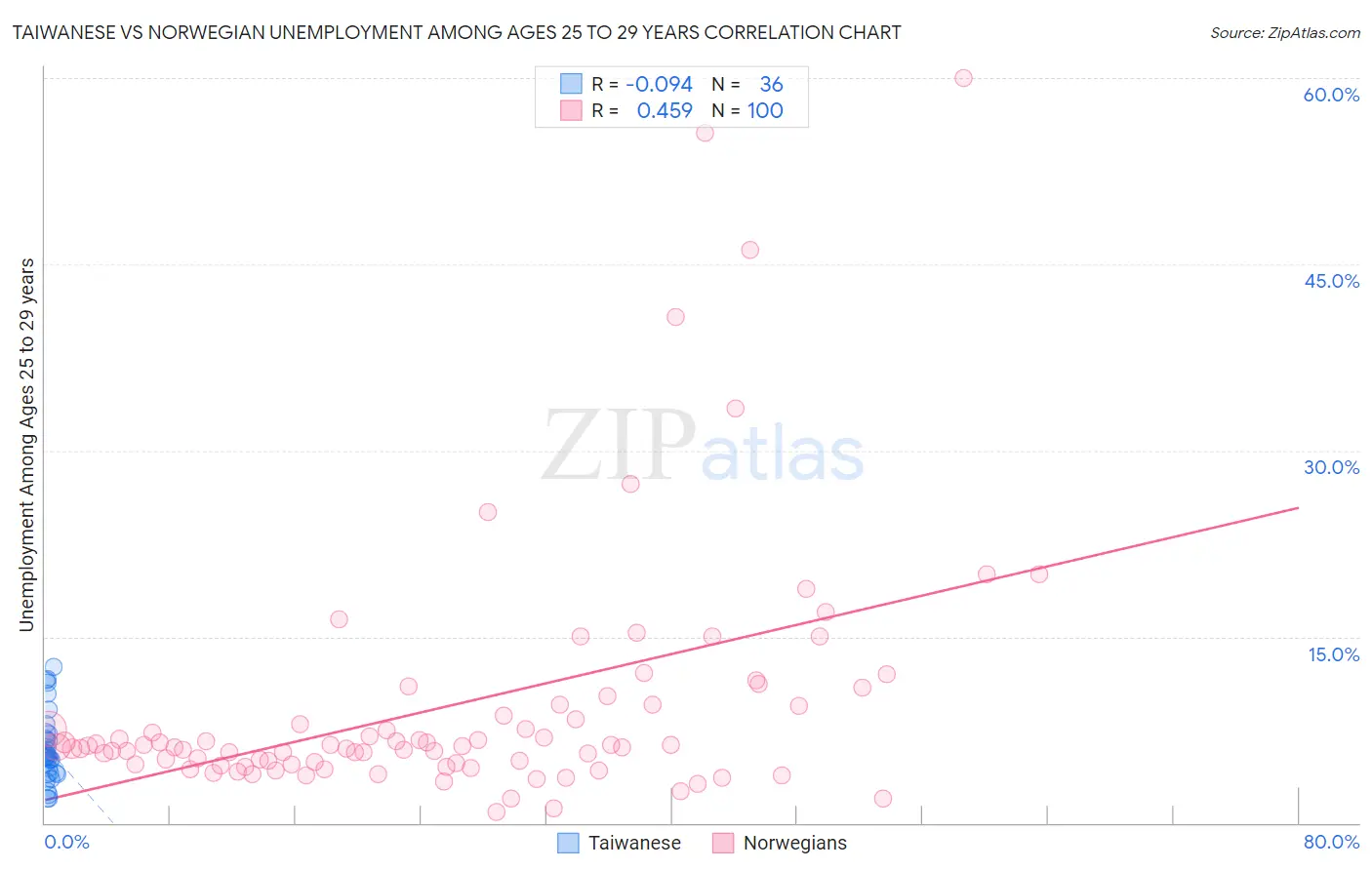 Taiwanese vs Norwegian Unemployment Among Ages 25 to 29 years