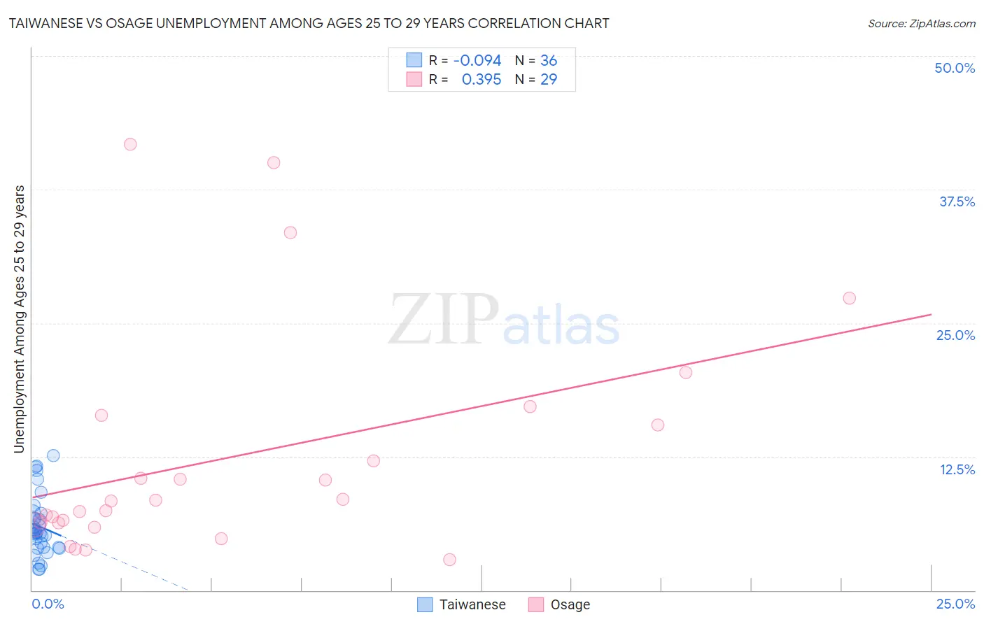 Taiwanese vs Osage Unemployment Among Ages 25 to 29 years