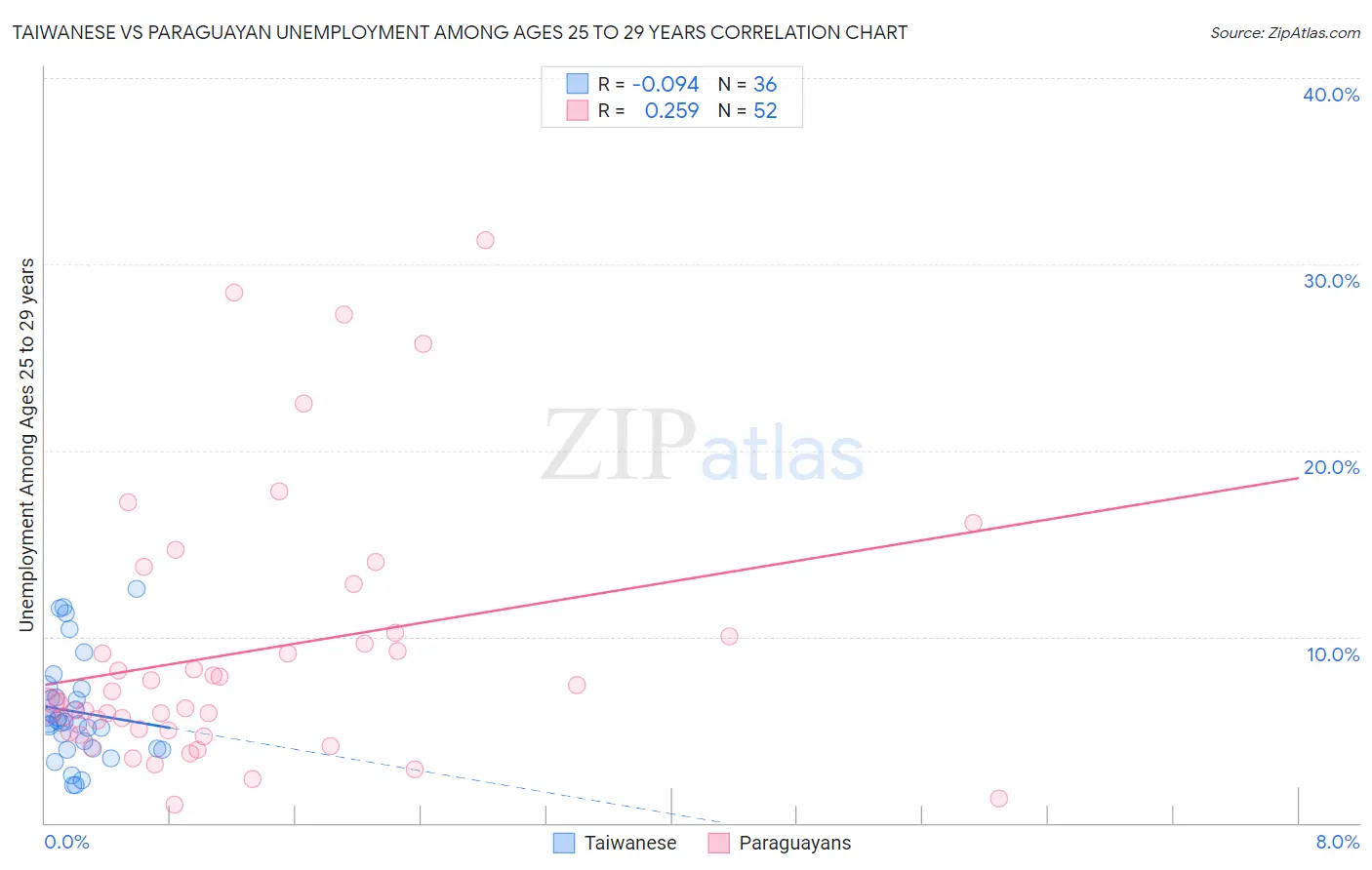 Taiwanese vs Paraguayan Unemployment Among Ages 25 to 29 years