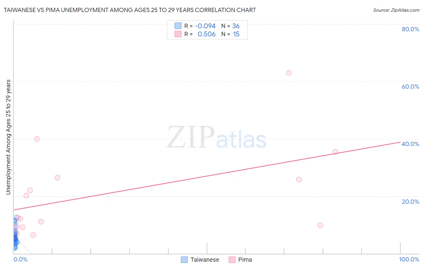 Taiwanese vs Pima Unemployment Among Ages 25 to 29 years