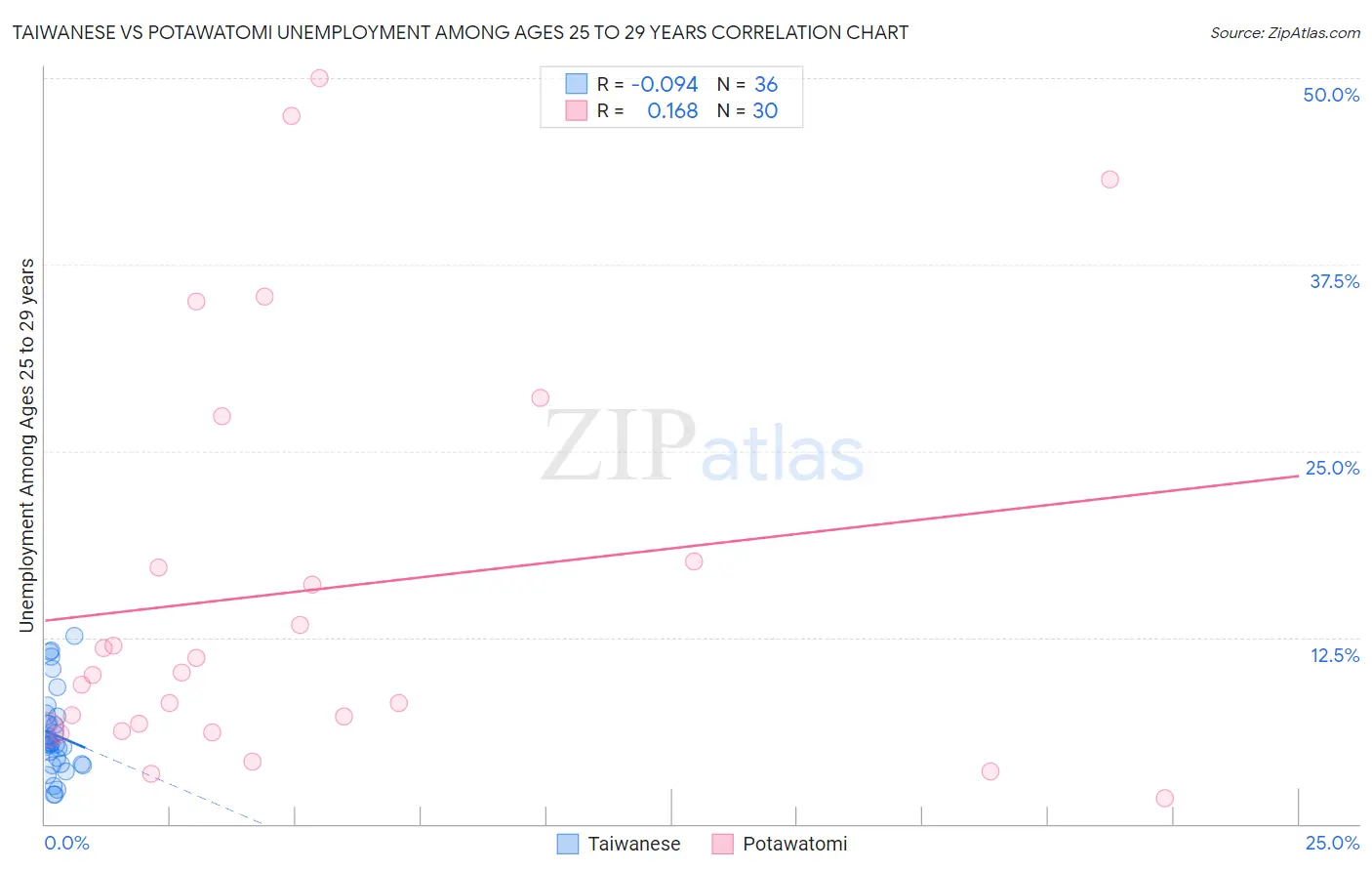 Taiwanese vs Potawatomi Unemployment Among Ages 25 to 29 years