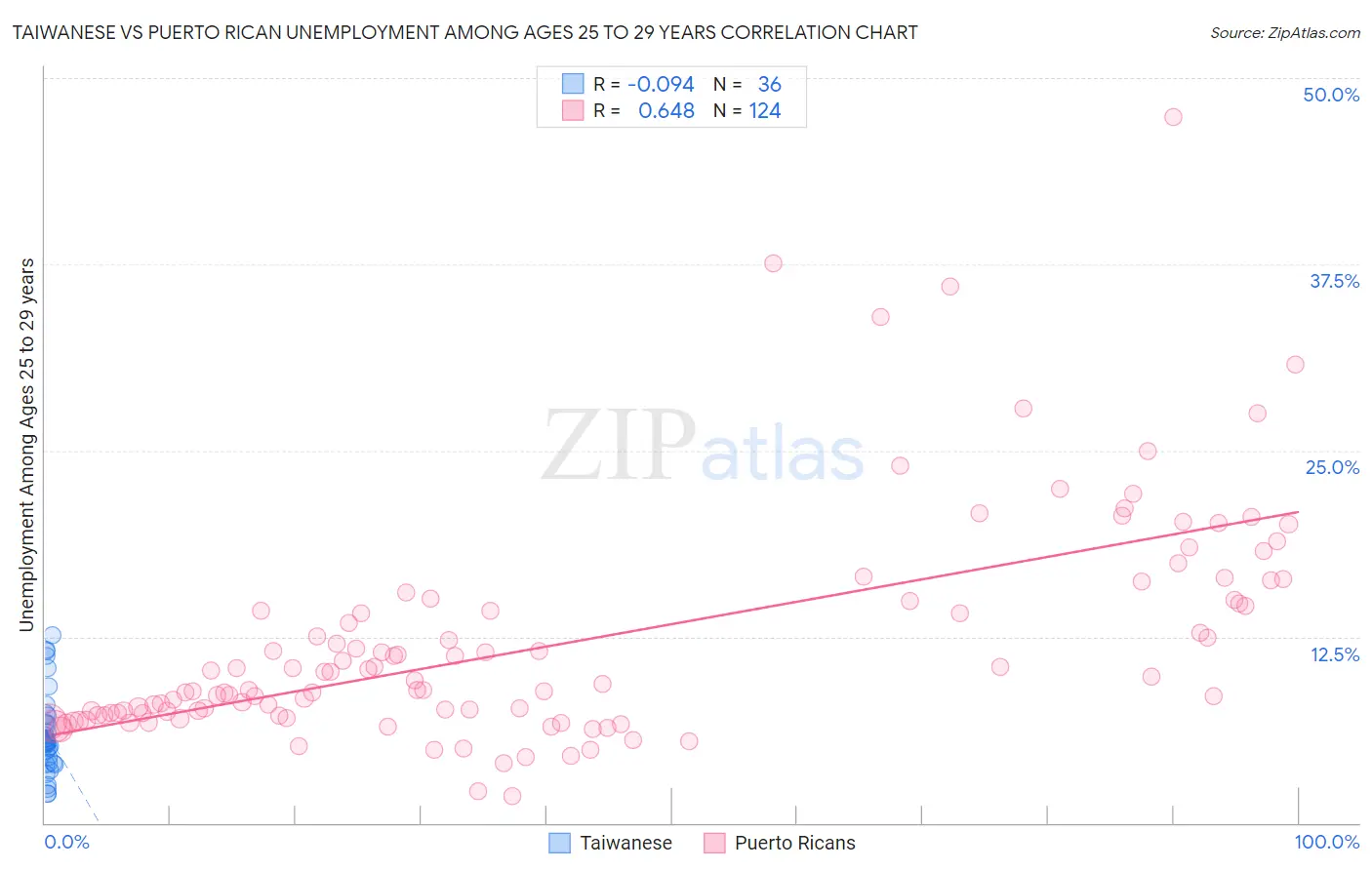 Taiwanese vs Puerto Rican Unemployment Among Ages 25 to 29 years