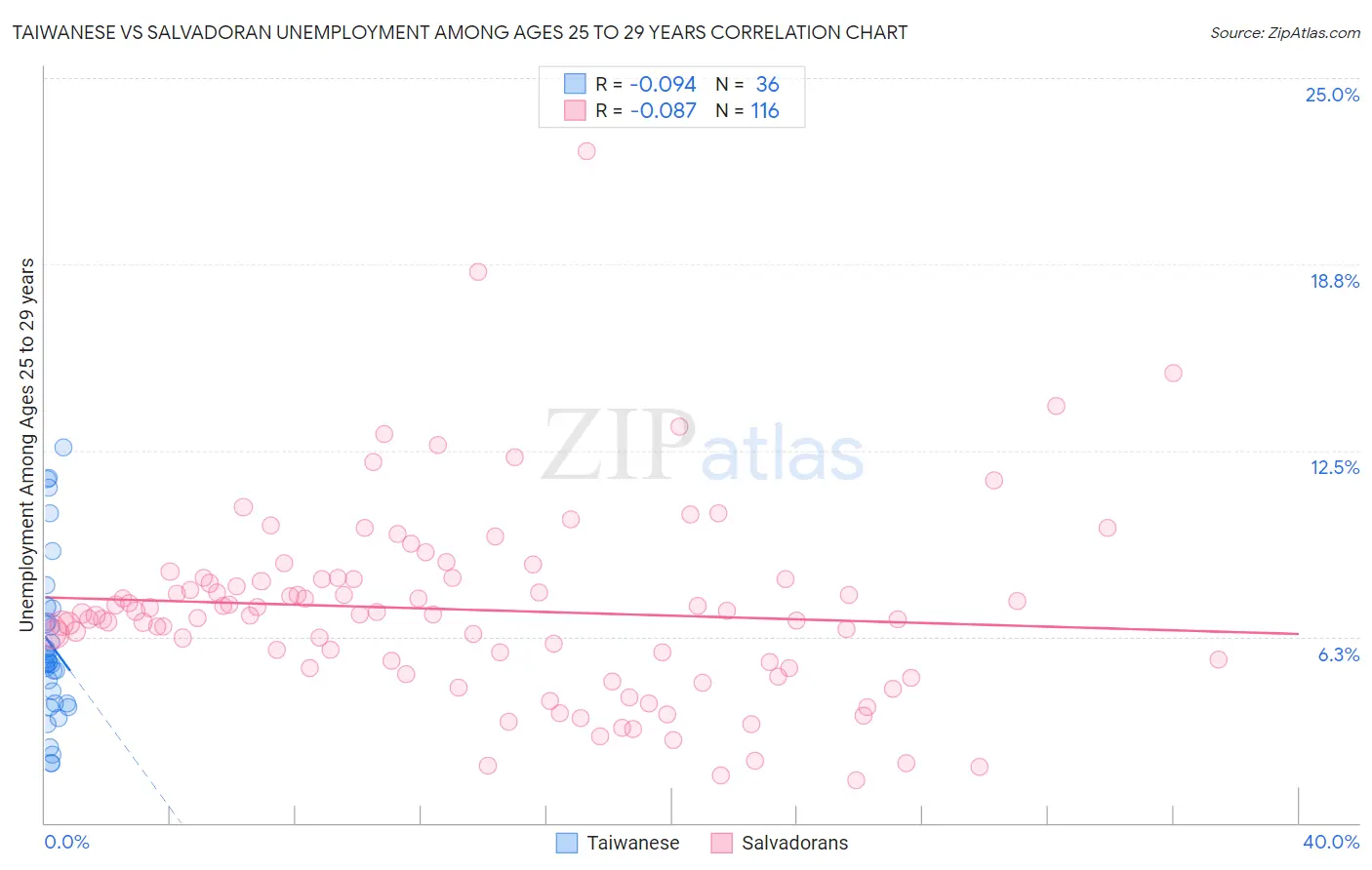 Taiwanese vs Salvadoran Unemployment Among Ages 25 to 29 years