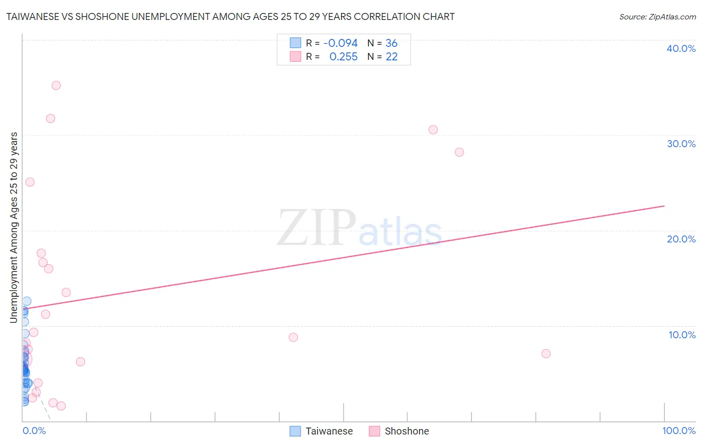Taiwanese vs Shoshone Unemployment Among Ages 25 to 29 years
