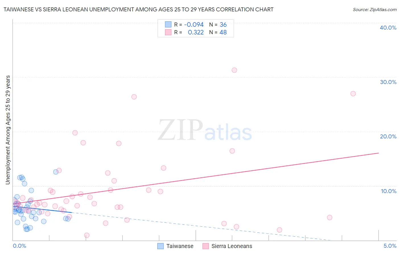 Taiwanese vs Sierra Leonean Unemployment Among Ages 25 to 29 years