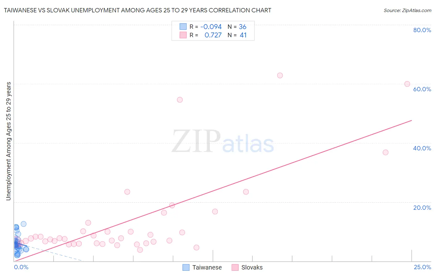 Taiwanese vs Slovak Unemployment Among Ages 25 to 29 years