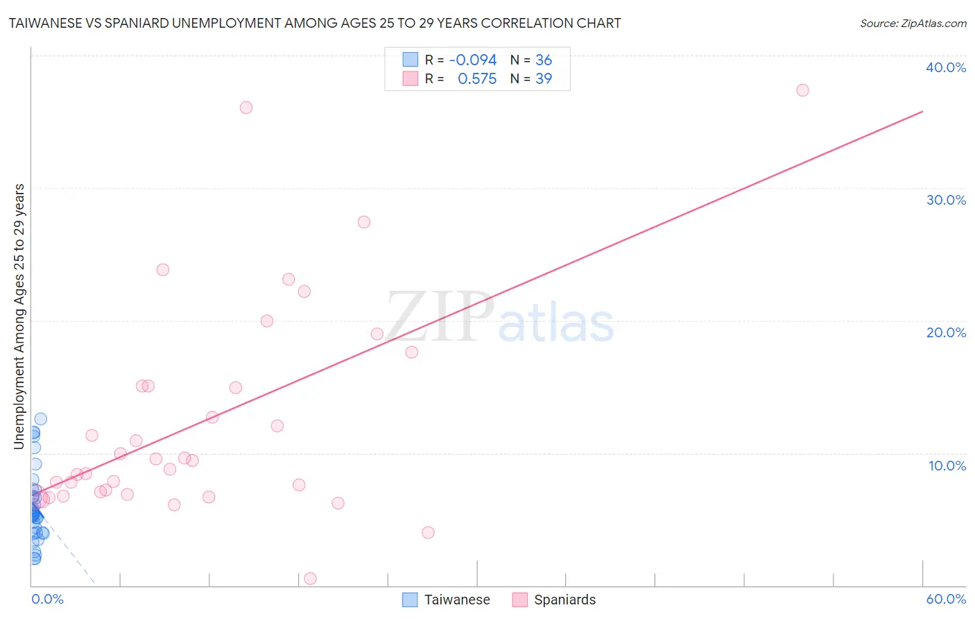 Taiwanese vs Spaniard Unemployment Among Ages 25 to 29 years
