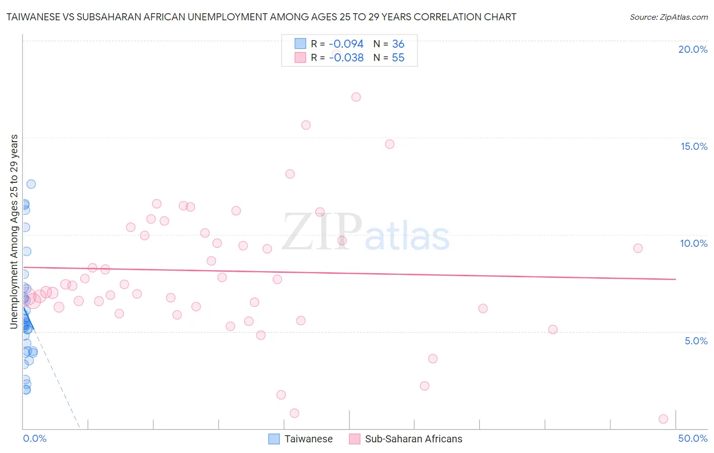 Taiwanese vs Subsaharan African Unemployment Among Ages 25 to 29 years