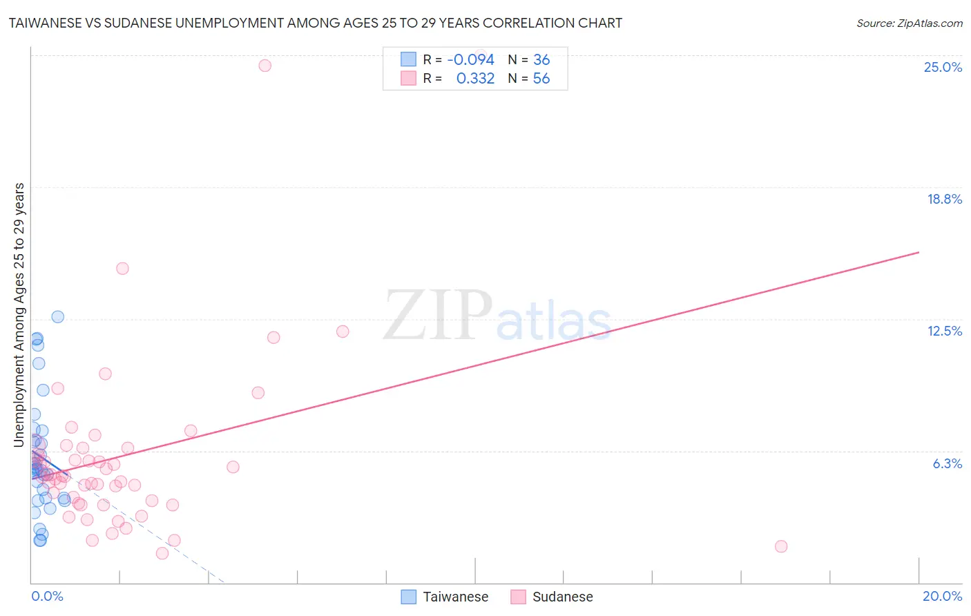 Taiwanese vs Sudanese Unemployment Among Ages 25 to 29 years