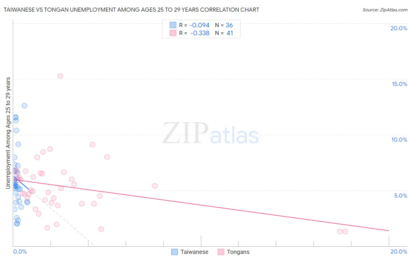 Taiwanese vs Tongan Unemployment Among Ages 25 to 29 years