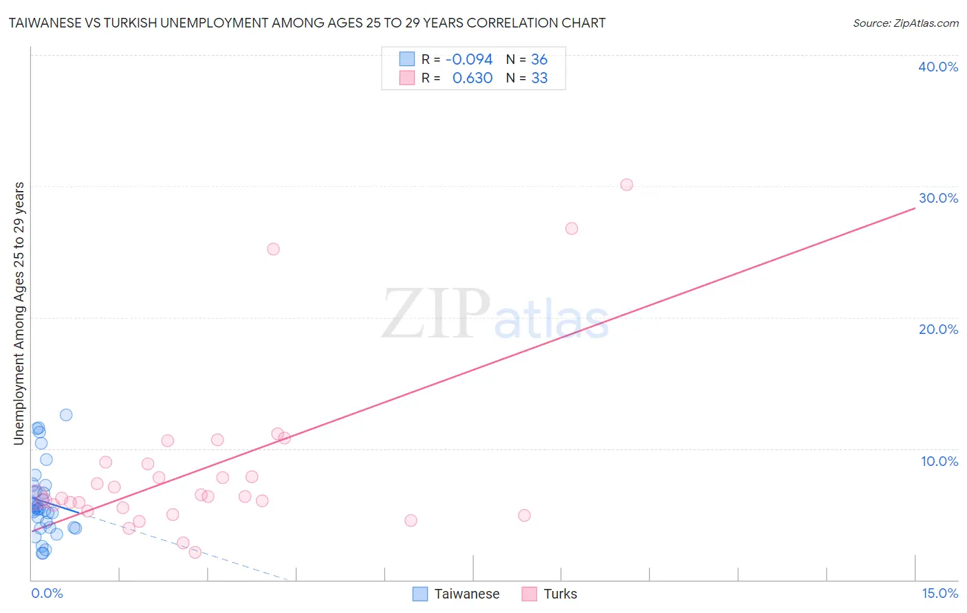 Taiwanese vs Turkish Unemployment Among Ages 25 to 29 years