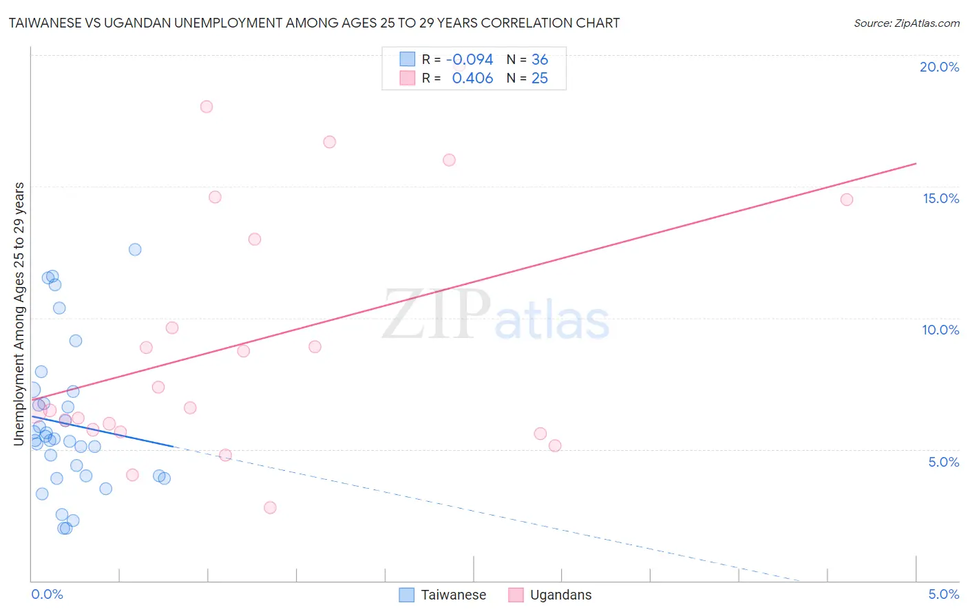 Taiwanese vs Ugandan Unemployment Among Ages 25 to 29 years