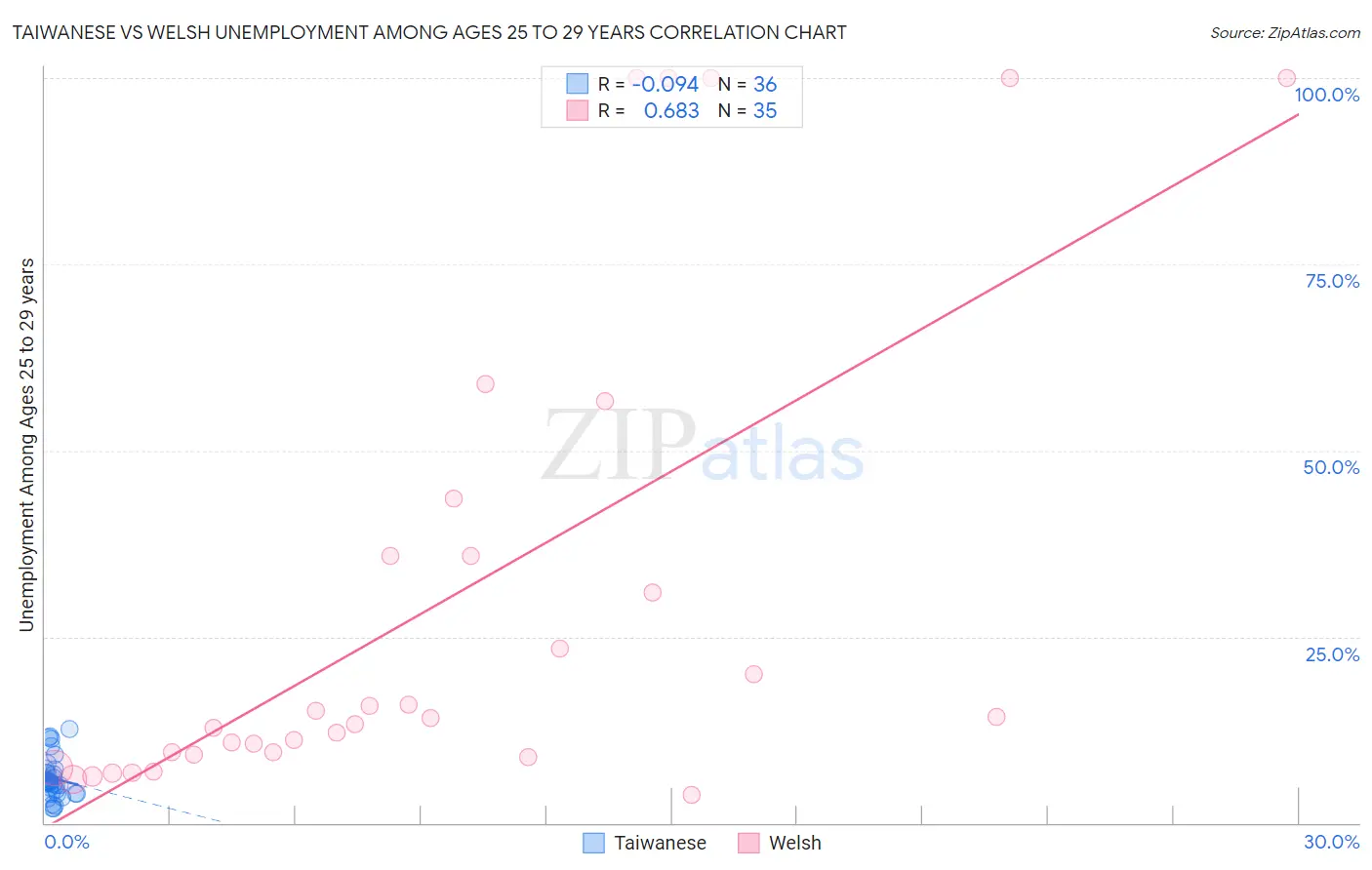 Taiwanese vs Welsh Unemployment Among Ages 25 to 29 years