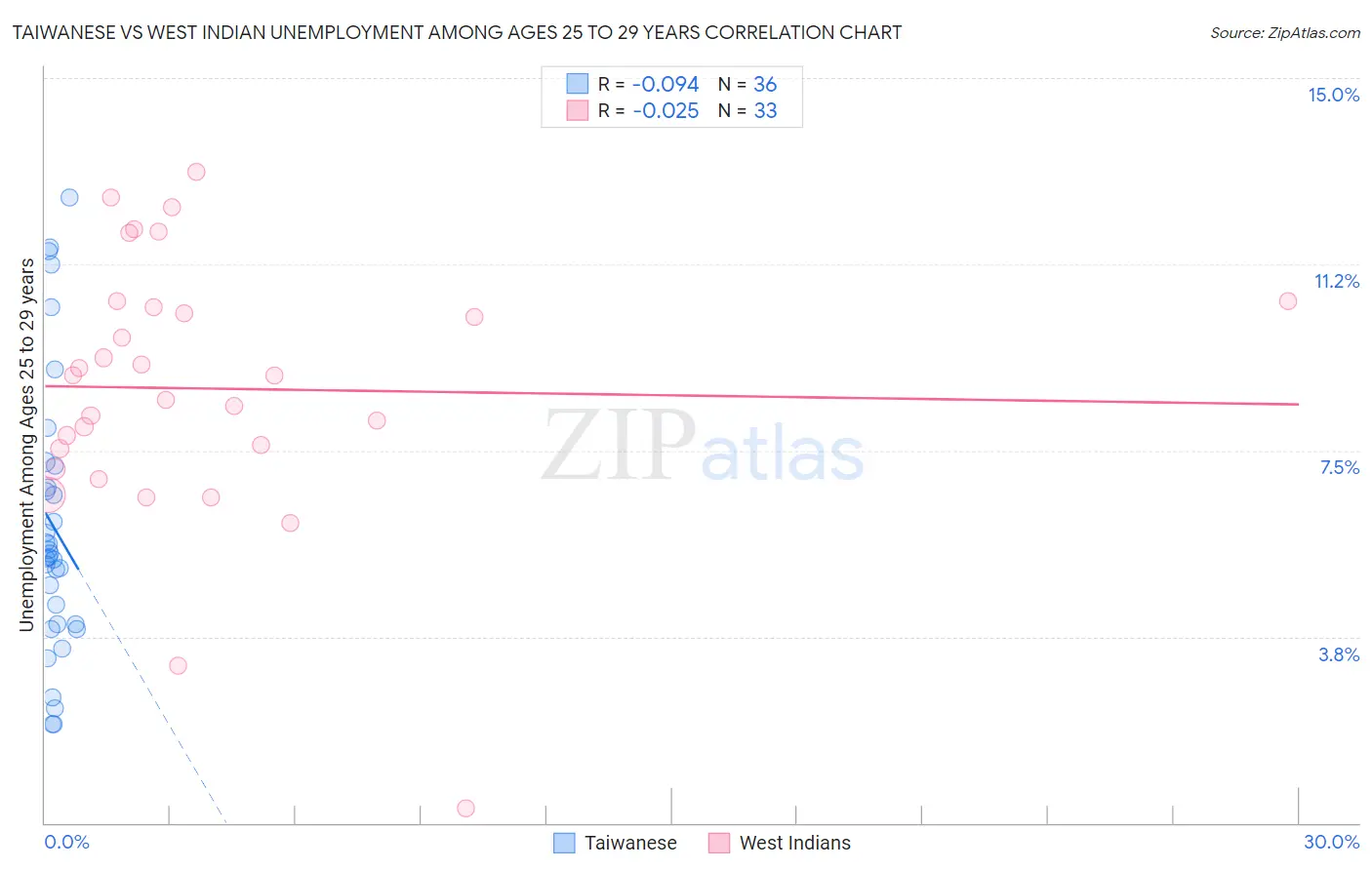Taiwanese vs West Indian Unemployment Among Ages 25 to 29 years