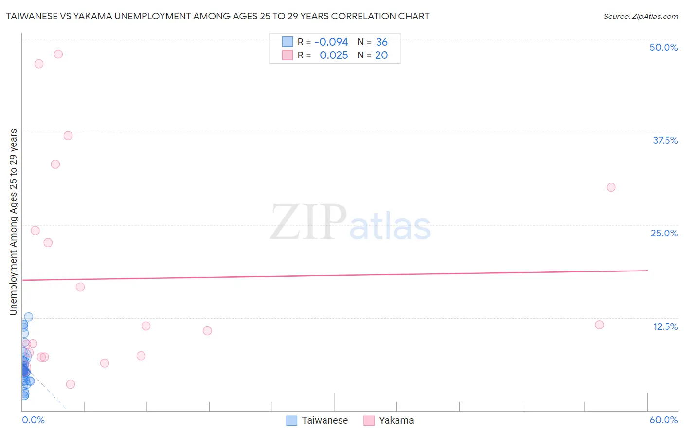 Taiwanese vs Yakama Unemployment Among Ages 25 to 29 years