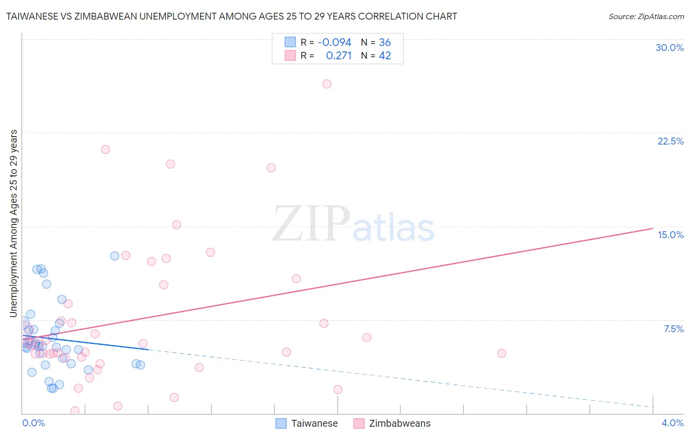 Taiwanese vs Zimbabwean Unemployment Among Ages 25 to 29 years
