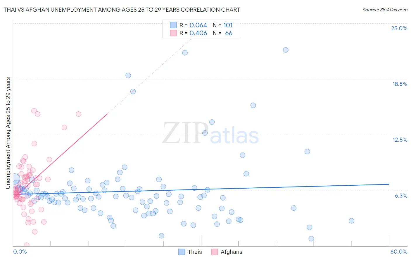 Thai vs Afghan Unemployment Among Ages 25 to 29 years