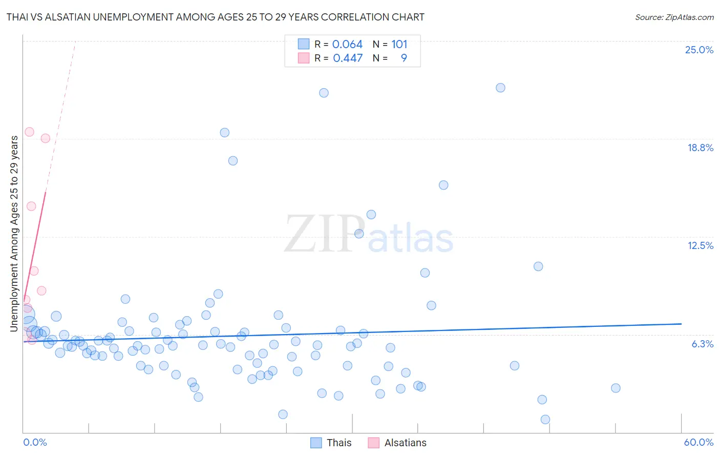 Thai vs Alsatian Unemployment Among Ages 25 to 29 years