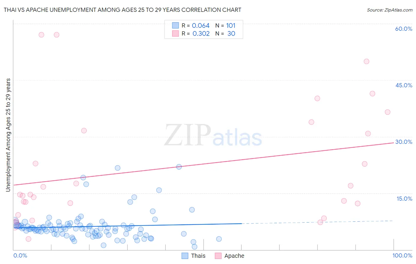 Thai vs Apache Unemployment Among Ages 25 to 29 years